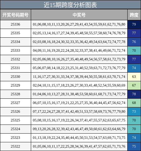 近15期跨度分析图表