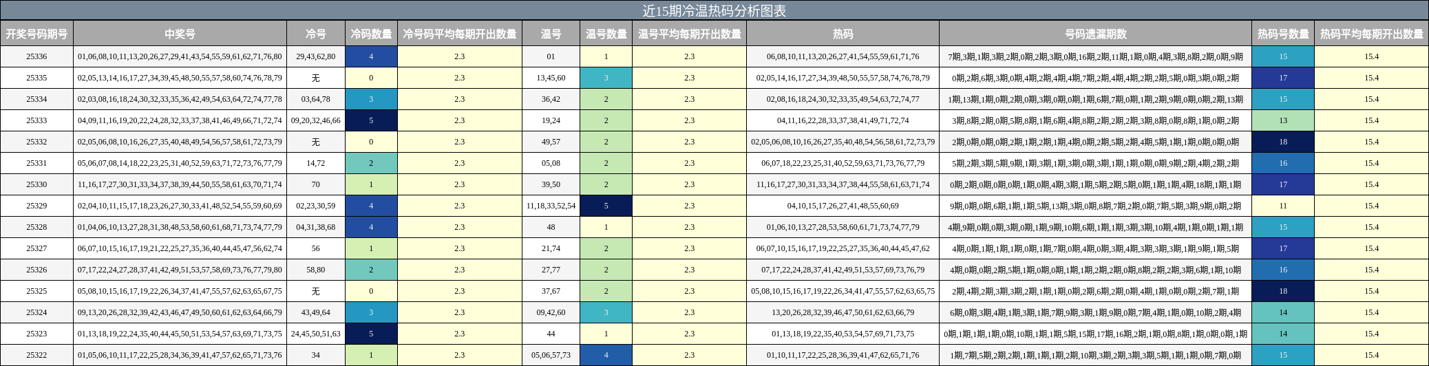 近15期冷温热码分析图表