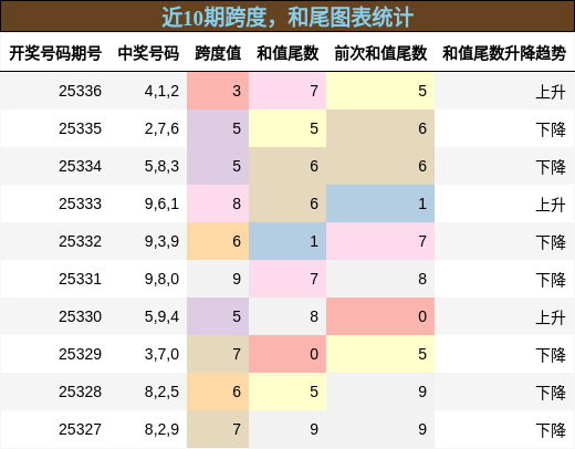 跨度分析，和尾分析