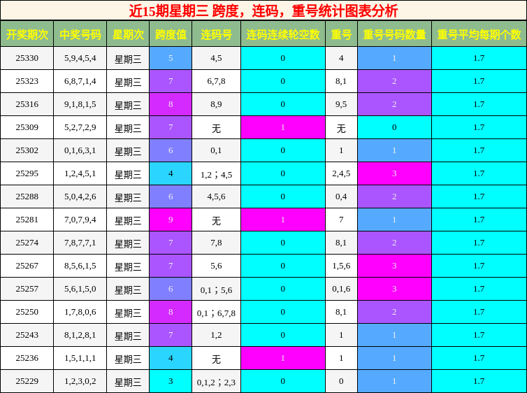 近15期星期三 跨度，连码，重号统计图表分析
