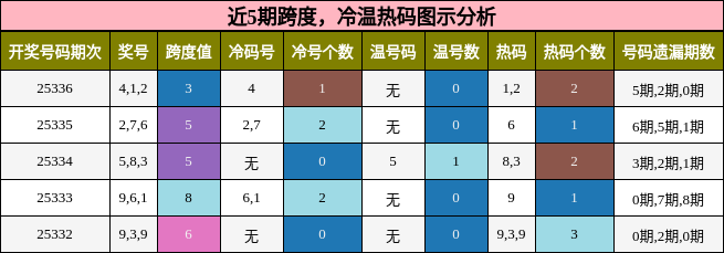 跨度分析，冷温热码分析