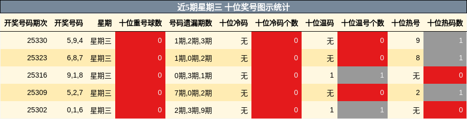 近5期星期三 十位奖号图示统计