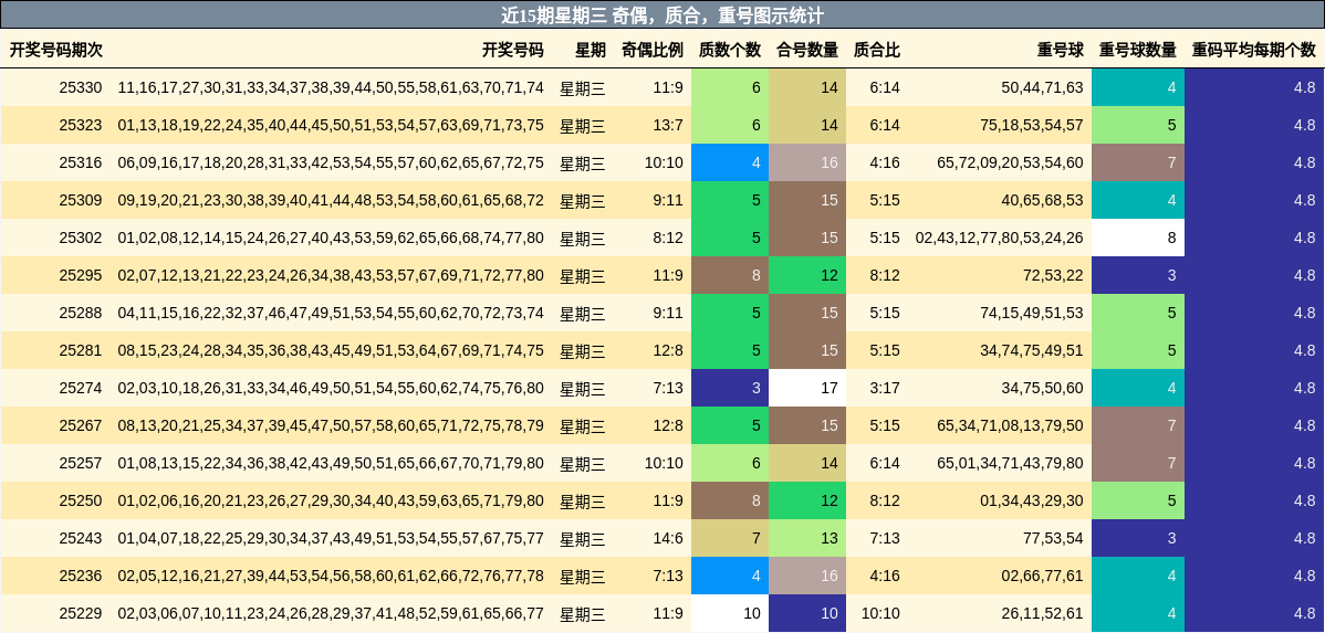 近15期星期三 奇偶，质合，重号图示统计