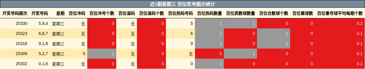 近5期星期三 百位奖号图示统计