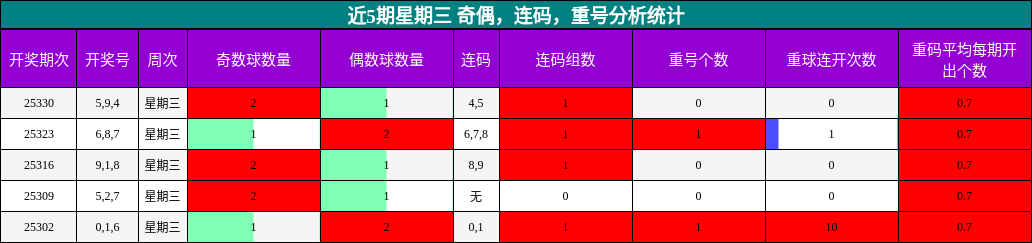 近5期星期三 奇偶，连码，重号分析统计
