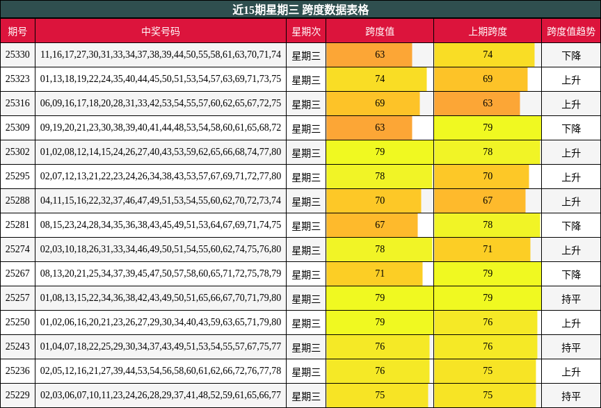 近15期星期三 跨度数据表格