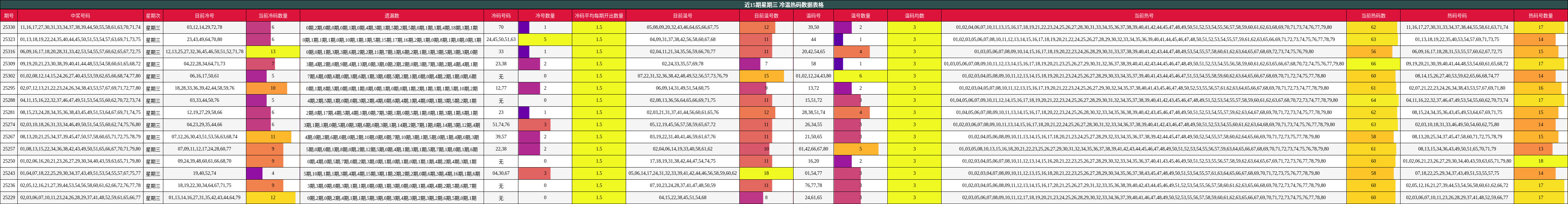近15期星期三 冷温热码数据表格