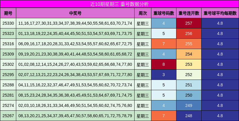 近10期星期三 重号数据分析