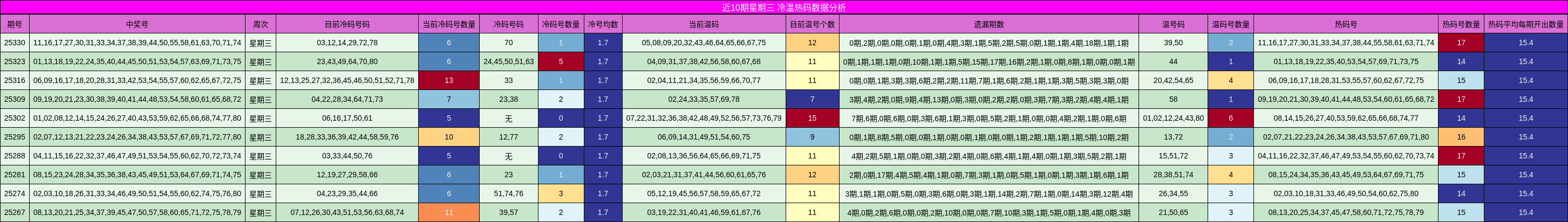 近10期星期三 冷温热码数据分析