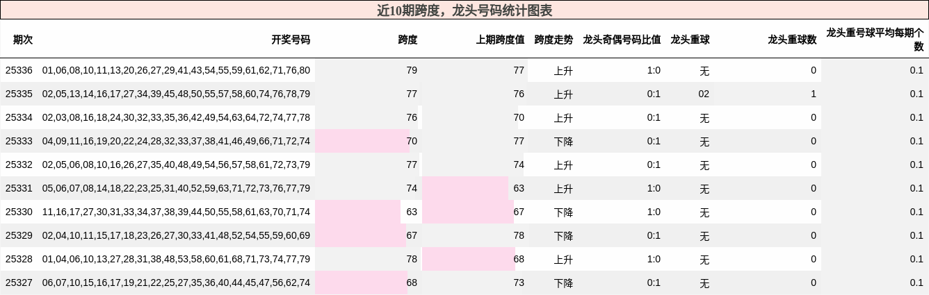 跨度分析，龙头号码分析