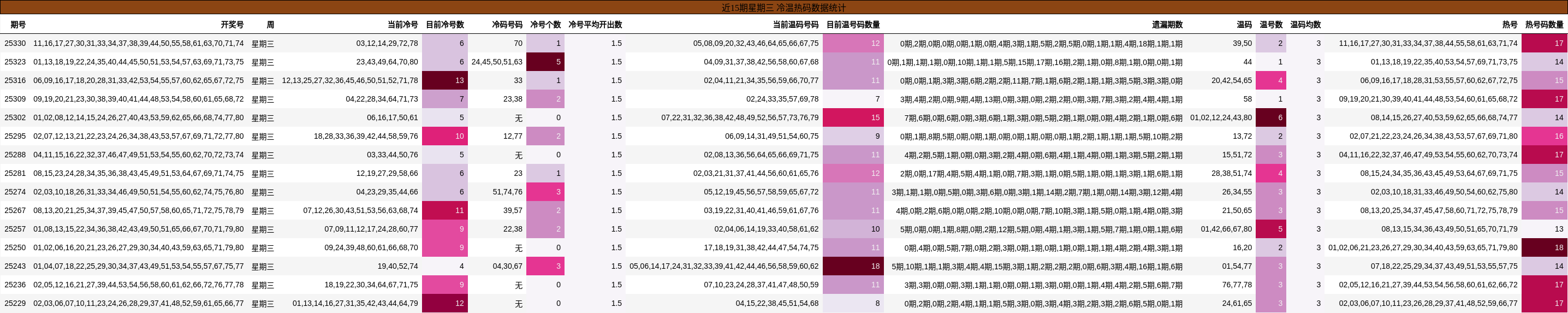 近15期星期三 冷温热码数据统计