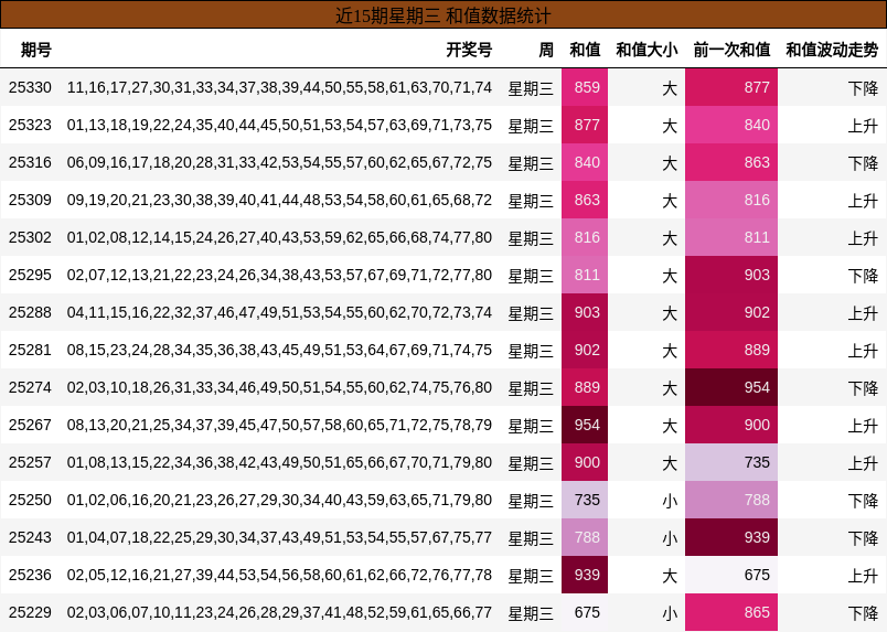 近15期星期三 和值数据统计