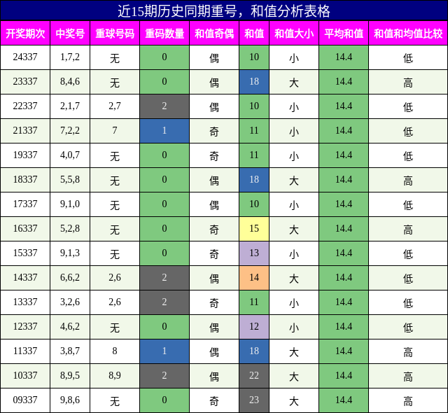 重号分析，和值分析