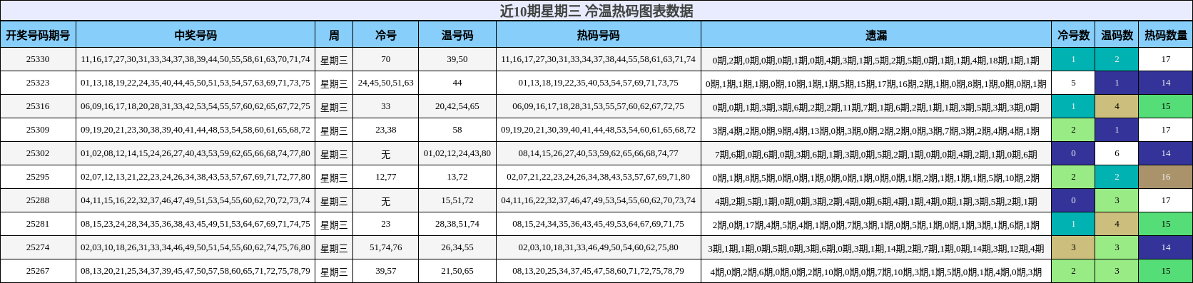 近10期星期三 冷温热码图表数据