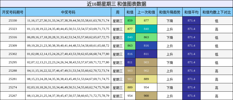 近10期星期三 和值图表数据