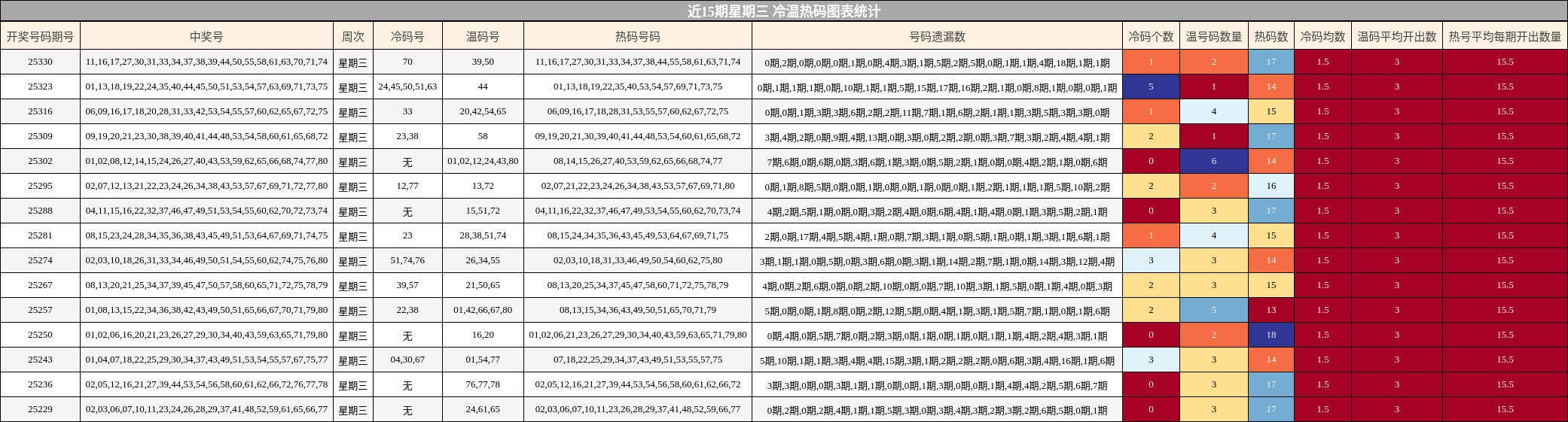 近15期星期三 冷温热码图表统计