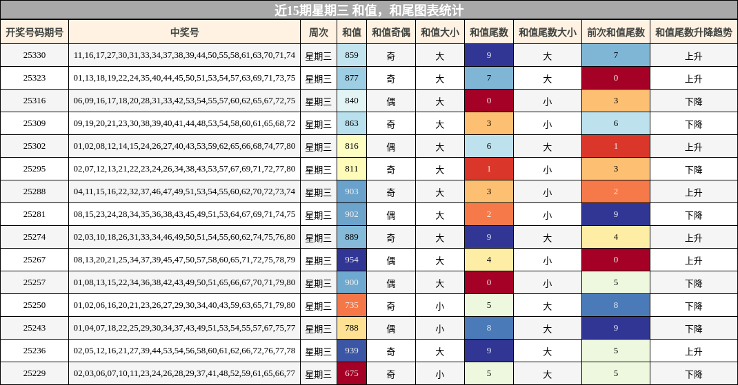 近15期星期三 和值，和尾图表统计