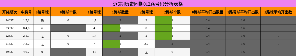 近5期历史同期012路号码分析表格