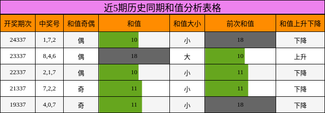 近5期历史同期和值分析表格