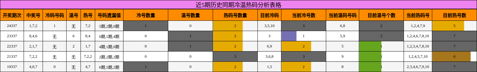 近5期历史同期冷温热码分析表格