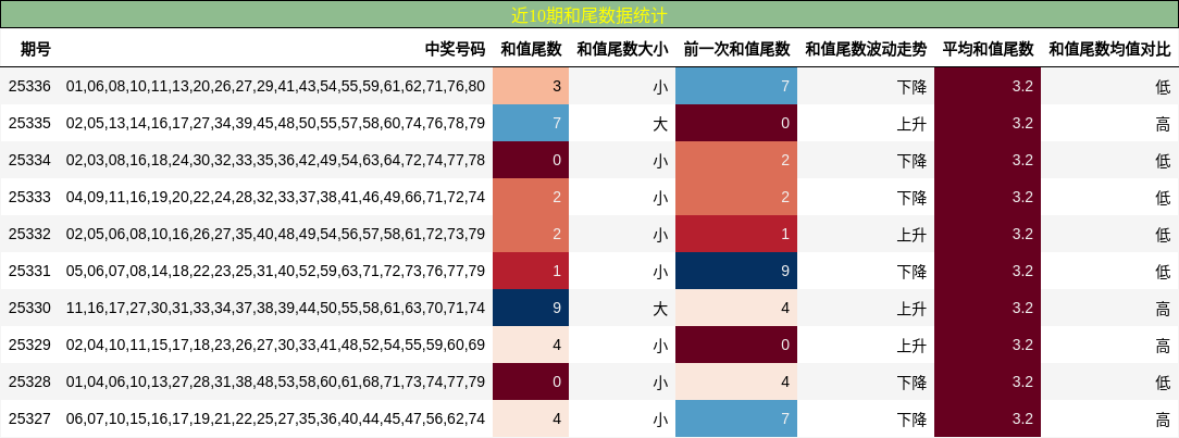 近10期和尾数据统计