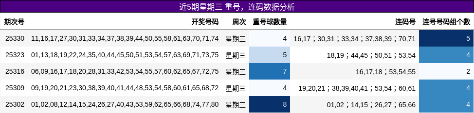 重号分析，连码分析
