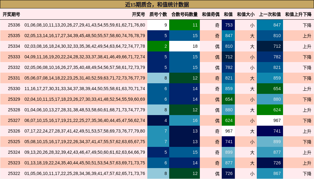 质合分析，和值分析