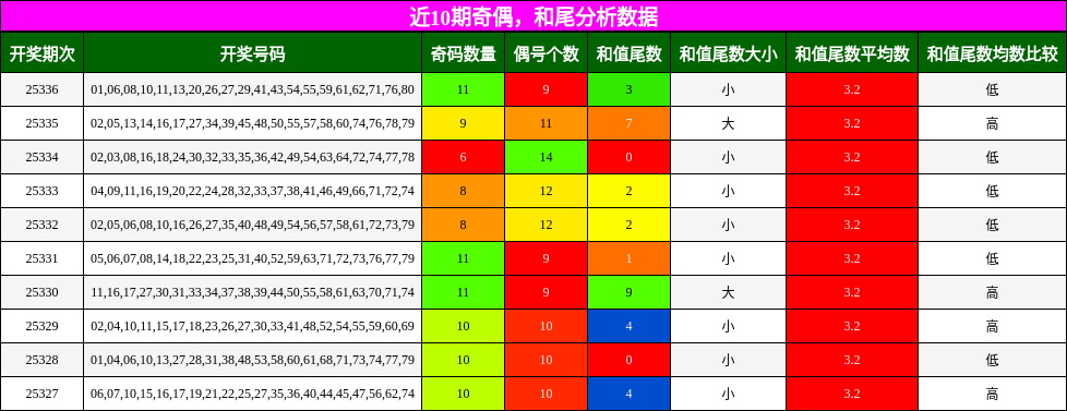 奇偶分析，和尾分析