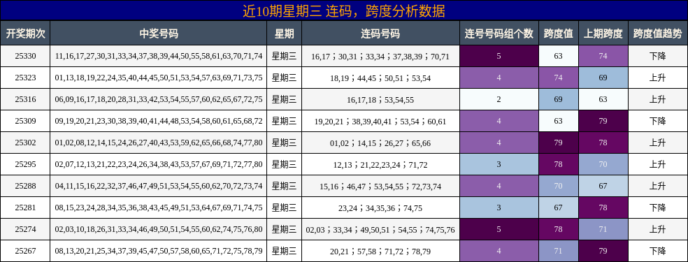 连码分析，跨度分析