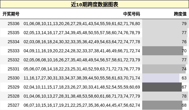 近10期跨度数据图表