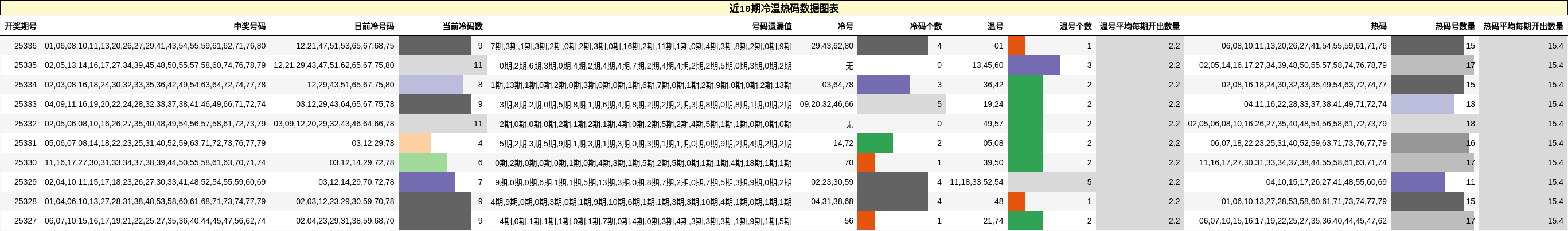 近10期冷温热码数据图表