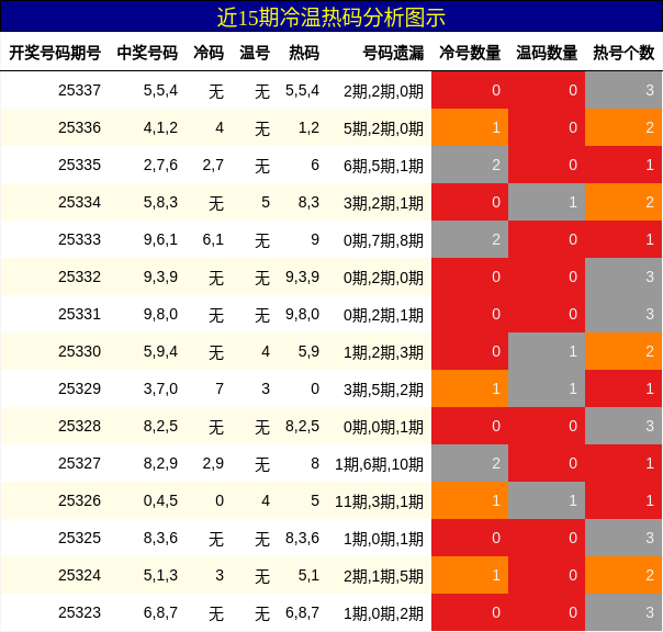 冷温热码分析
