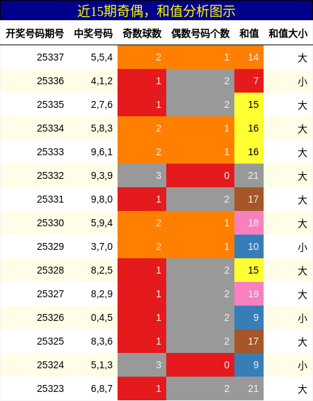奇偶分析，和值分析