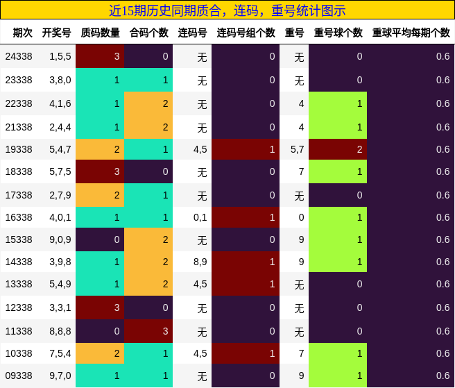 质合分析，连码分析，重号分析