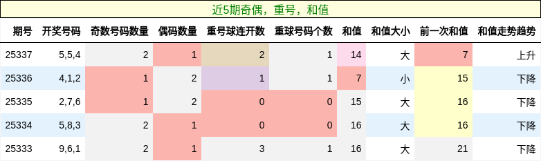 奇偶分析，重号分析，和值分析