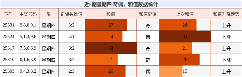 奇偶分析，和值分析