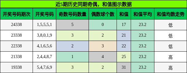 奇偶分析，和值分析