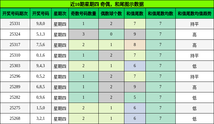奇偶分析，和尾分析