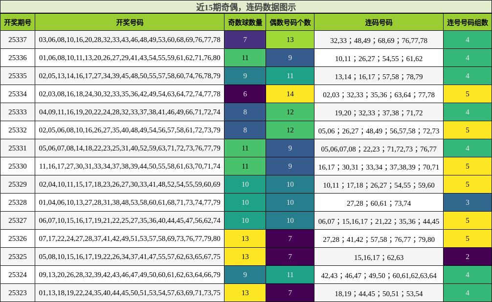 奇偶分析，连码分析