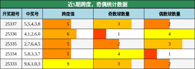 跨度分析，奇偶分析