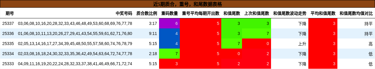 近5期质合，重号，和尾数据表格