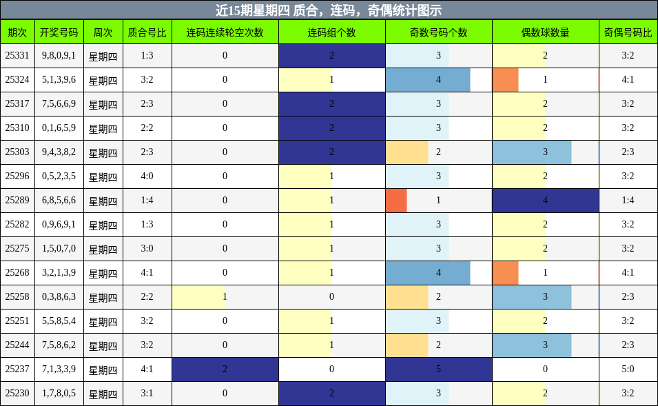 质合分析，连码分析，奇偶分析