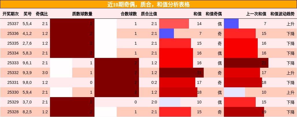 近10期奇偶，质合，和值分析表格