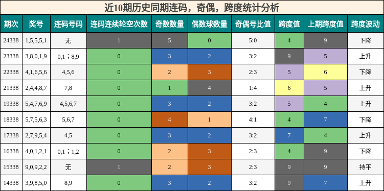 近10期历史同期连码，奇偶，跨度统计分析