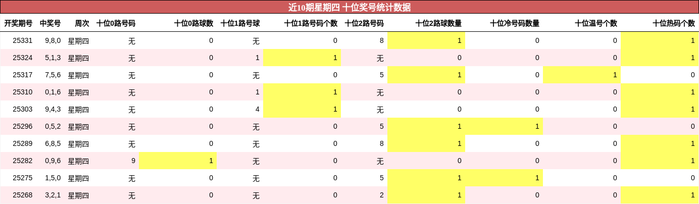 近10期星期四 十位奖号统计数据