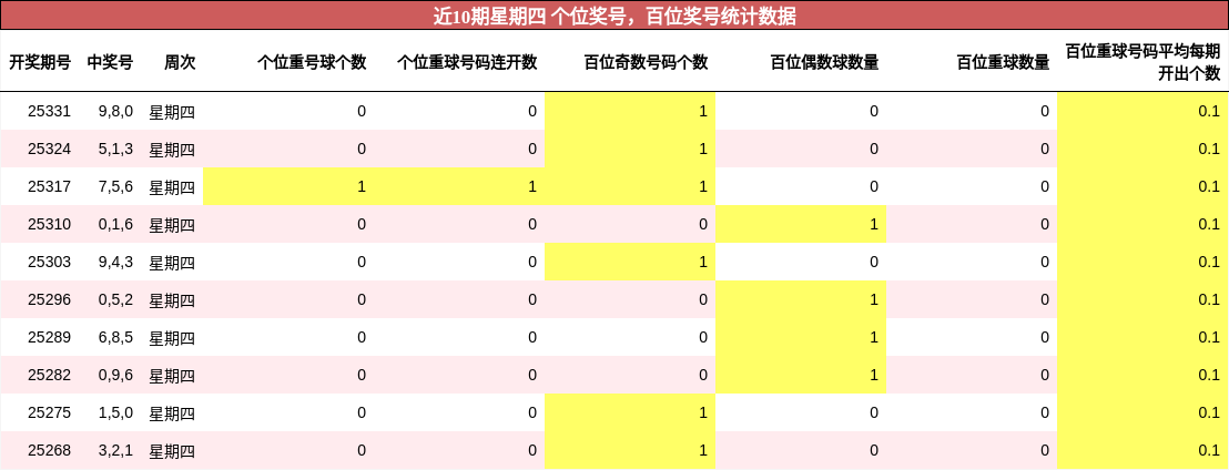 近10期星期四 百位奖号统计数据