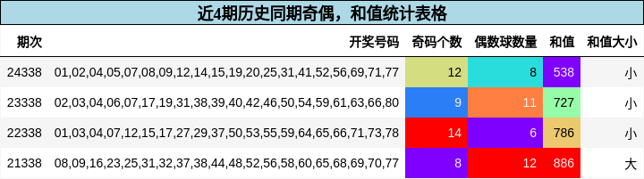 近4期历史同期奇偶，和值统计表格