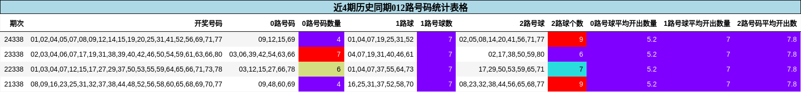 近4期历史同期012路号码统计表格