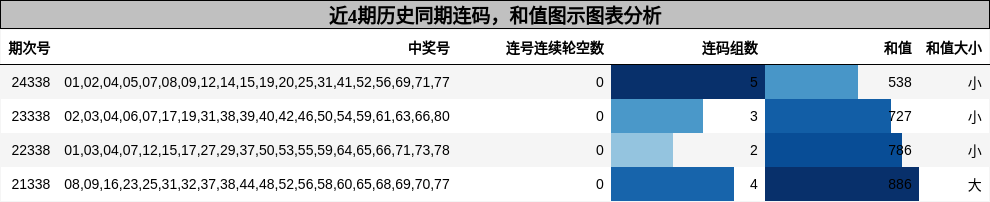 连码分析，和值分析