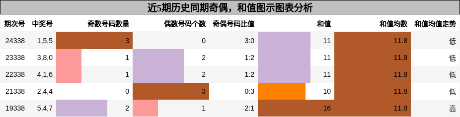 奇偶分析，和值分析